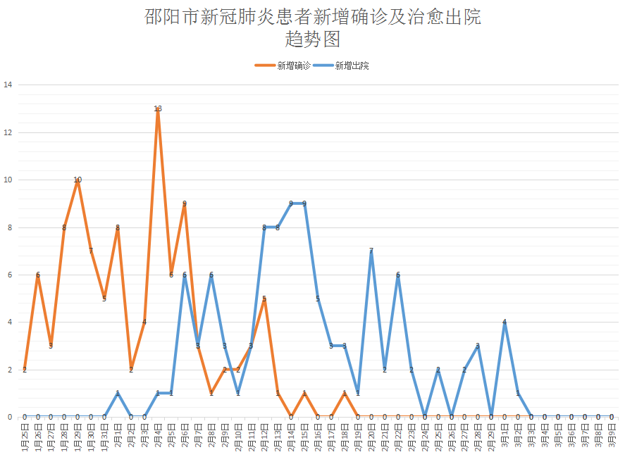 邵阳最新肺炎疫情概况概述